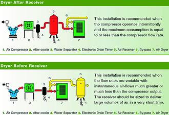 Refrigerated dryer installation options